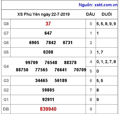 XSPY ngày 22-7-2019