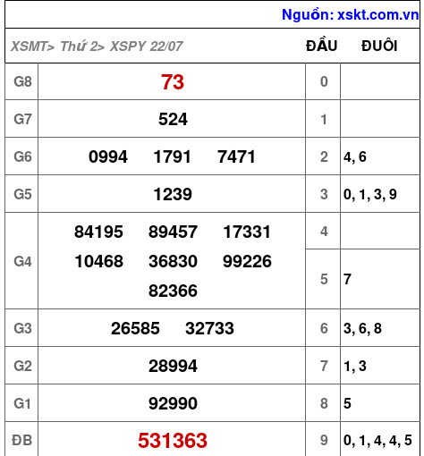 XSPY ngày 22-7-2024