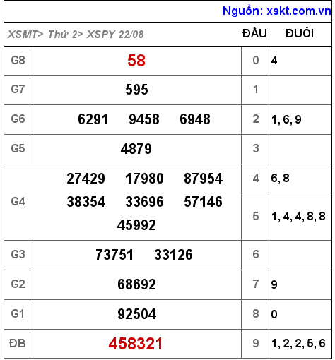 Kết quả XSPY ngày 22-8-2022