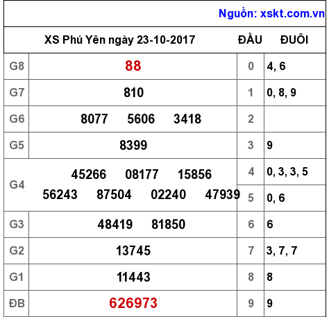 XSPY ngày 23-10-2017