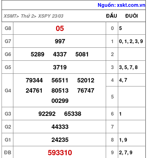 XSPY ngày 23-3-2026