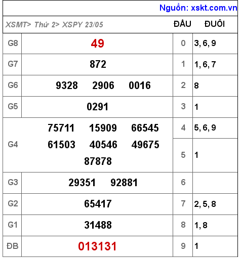 XSPY ngày 23-5-2022