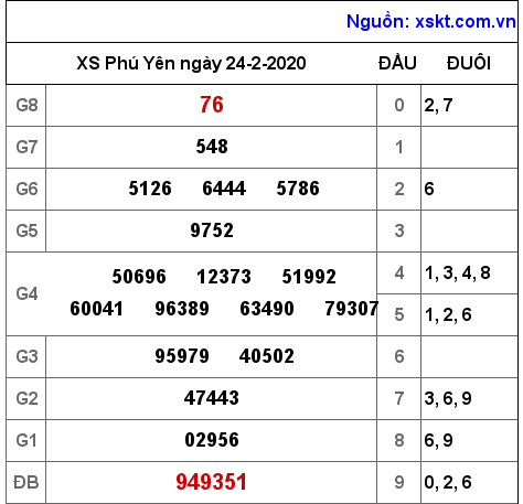 XSPY ngày 24-2-2020