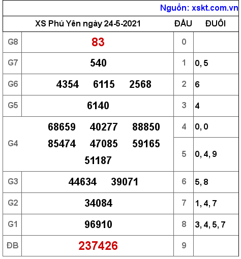 XSPY ngày 24-5-2021