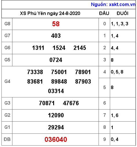 XSPY ngày 24-8-2020