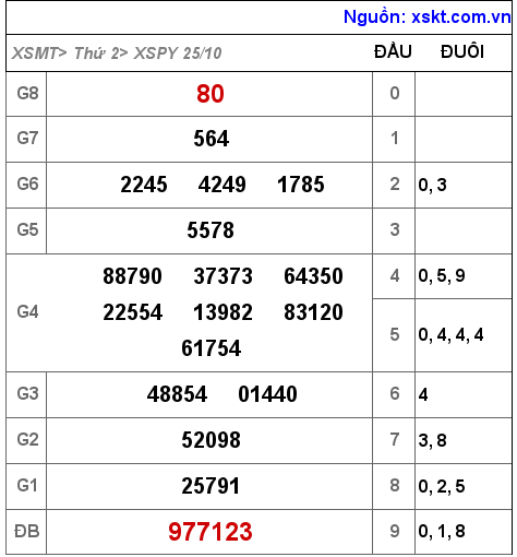 XSPY ngày 25-10-2021