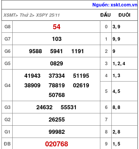 XSPY ngày 25-11-2024