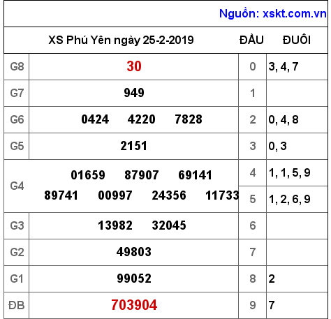 XSPY ngày 25-2-2019