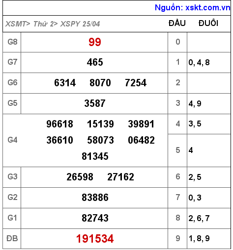 XSPY ngày 25-4-2022