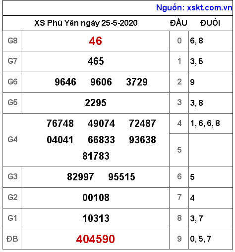 XSPY ngày 25-5-2020