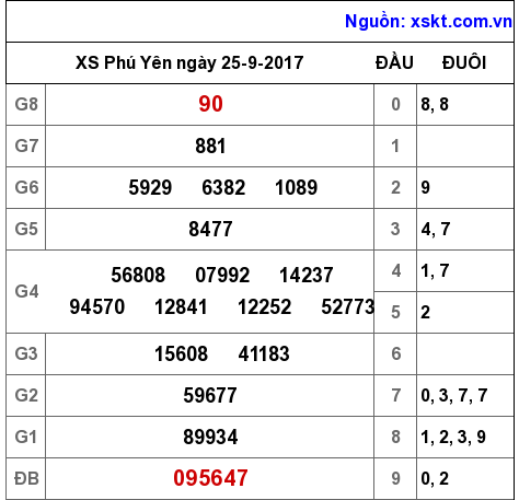 XSPY ngày 25-9-2017