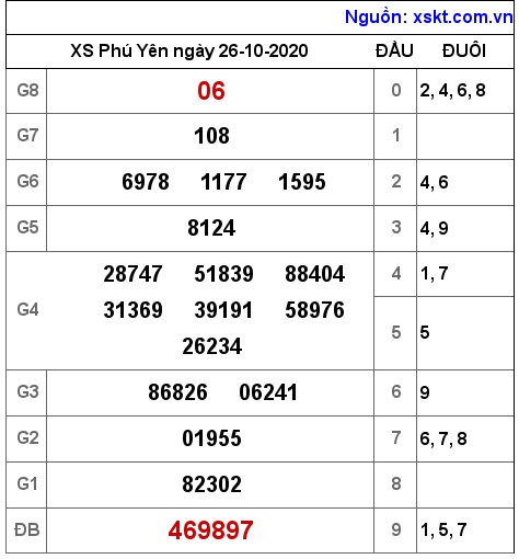 XSPY ngày 26-10-2020