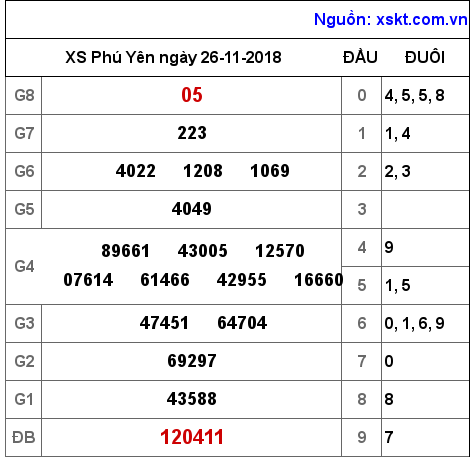 XSPY ngày 26-11-2018