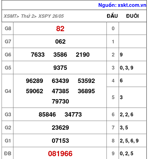 XSPY ngày 26-5-2025 XSPY ngày 26-5-2025