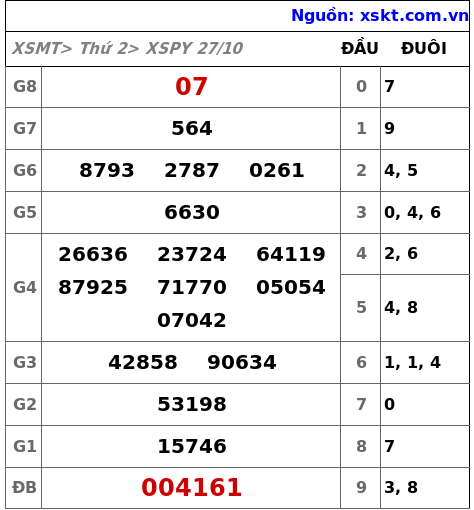 XSPY ngày 27-10-2025 XSPY ngày 27-10-2025