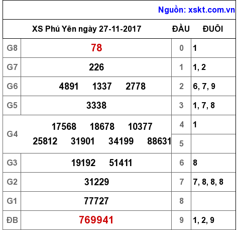 XSPY ngày 27-11-2017