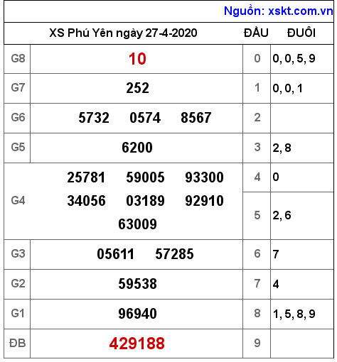 XSPY ngày 27-4-2020