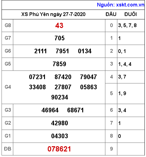 XSPY ngày 27-7-2020