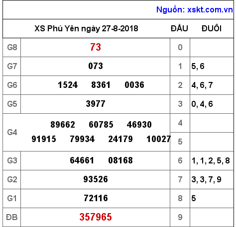 XSPY ngày 27-8-2018