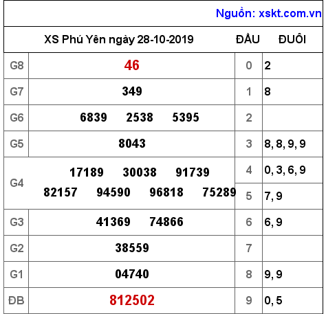 XSPY ngày 28-10-2019