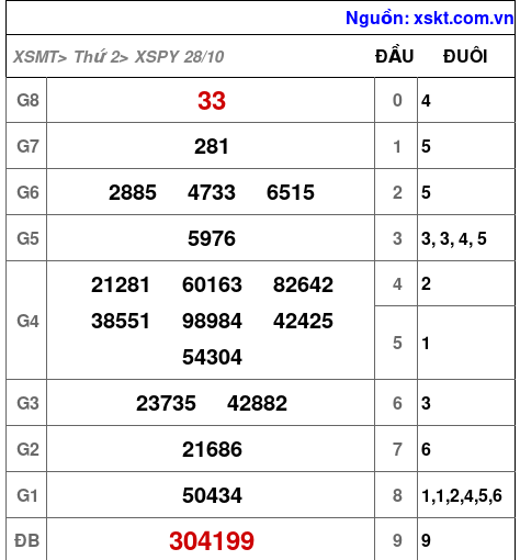 XSPY ngày 28-10-2024