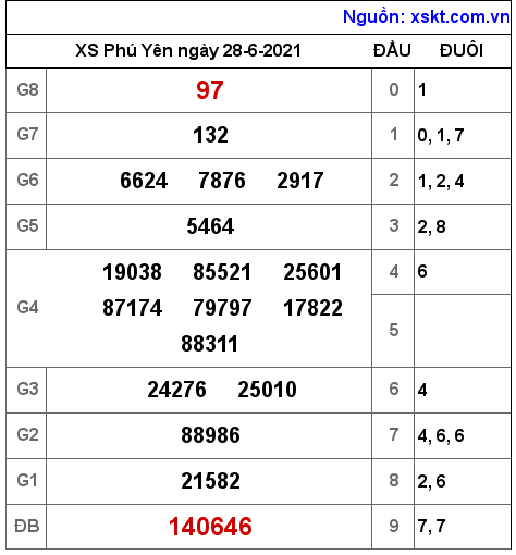 XSPY ngày 28-6-2021