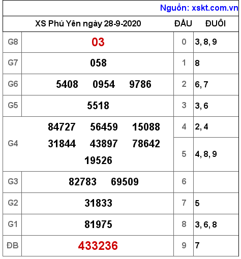 XSPY ngày 28-9-2020