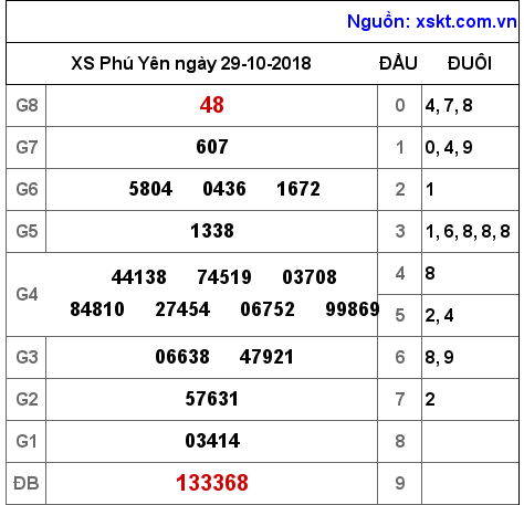 XSPY ngày 29-10-2018