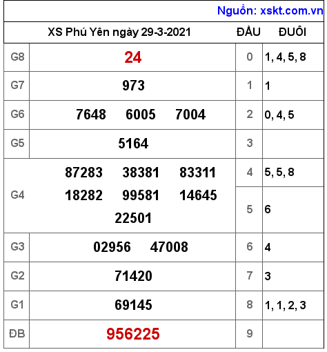 XSPY ngày 29-3-2021