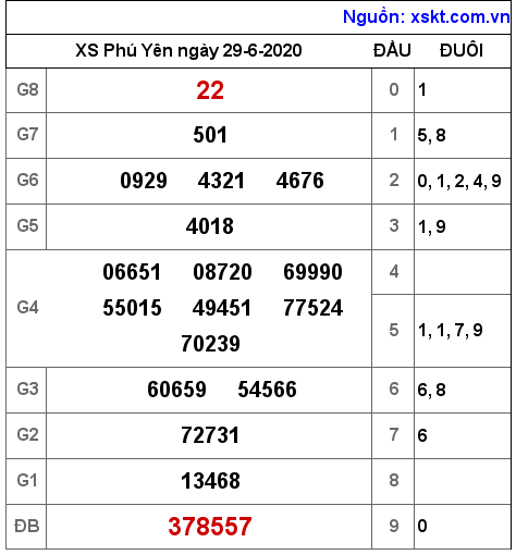 XSPY ngày 29-6-2020