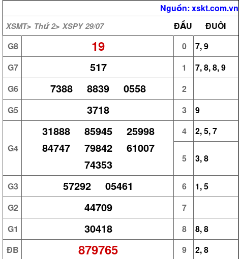 XSPY ngày 29-7-2024