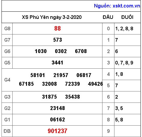 XSPY ngày 3-2-2020