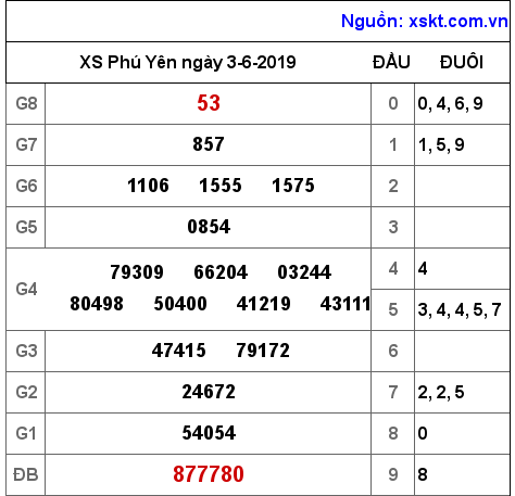 XSPY ngày 3-6-2019