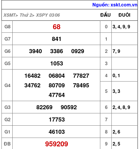 XSPY ngày 3-6-2024