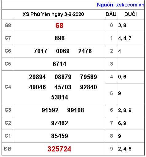 XSPY ngày 3-8-2020