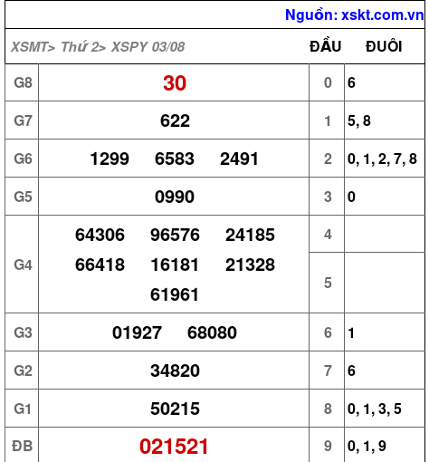 Kết quả XSPY ngày 3-8-2026