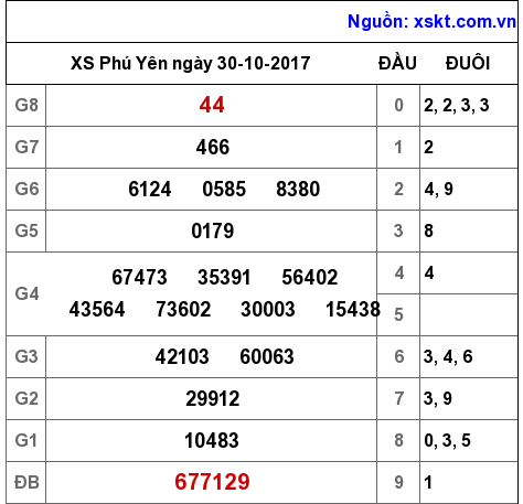 XSPY ngày 30-10-2017