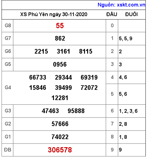 XSPY ngày 30-11-2020