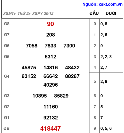 XSPY ngày 30-12-2024