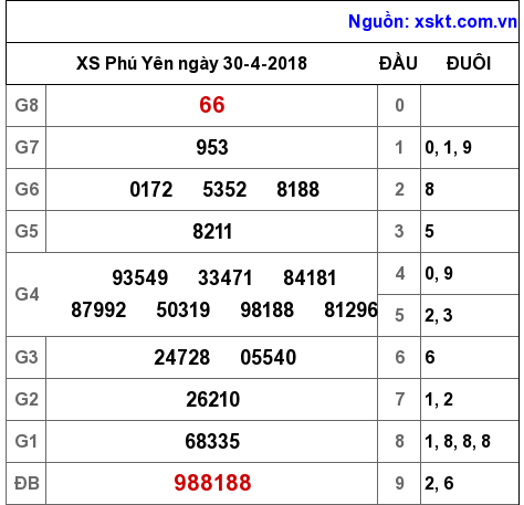 XSPY ngày 30-4-2018