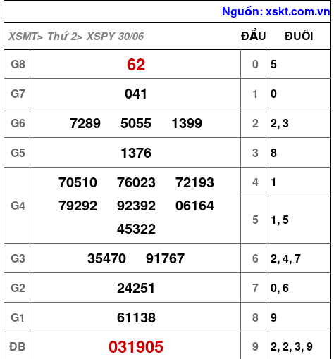 XSPY ngày 30-6-2025 XSPY ngày 30-6-2025