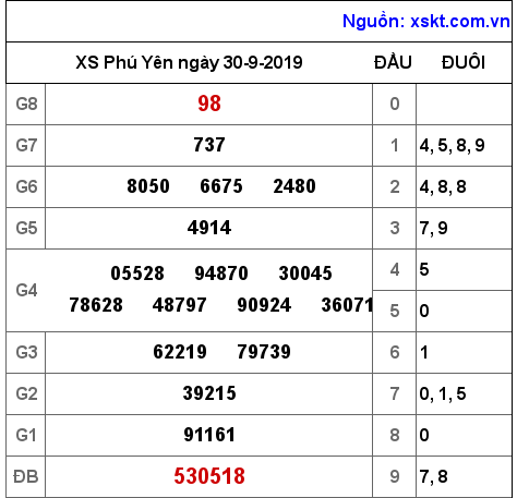 XSPY ngày 30-9-2019