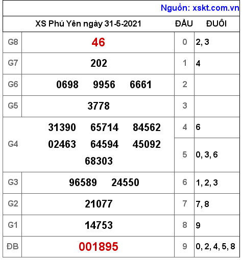 XSPY ngày 31-5-2021