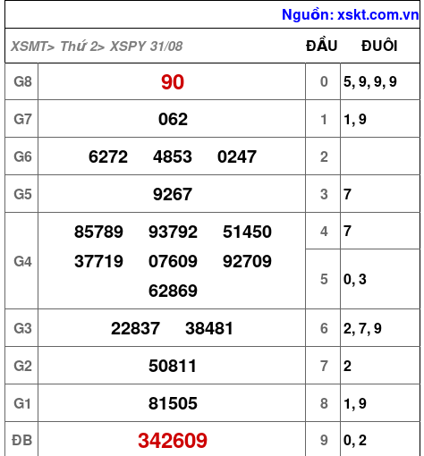 Kết quả XSPY ngày 31-8-2026