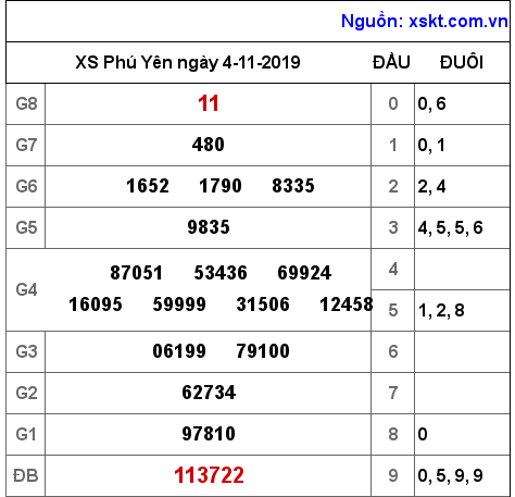 XSPY ngày 4-11-2019