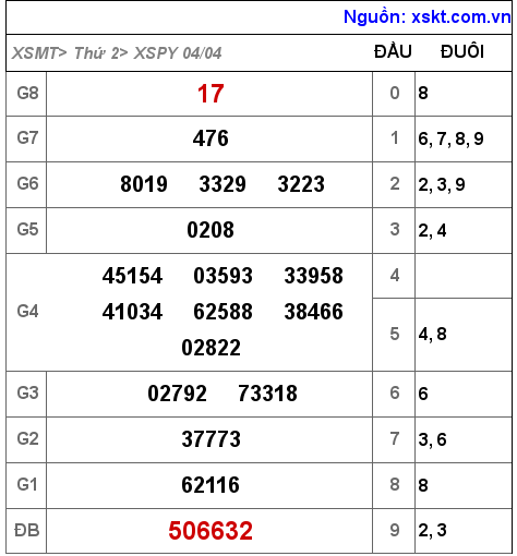 Kết quả XSPY ngày 4-4-2022