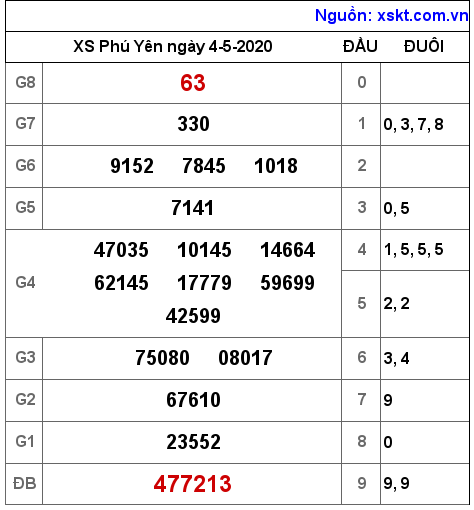 XSPY ngày 4-5-2020