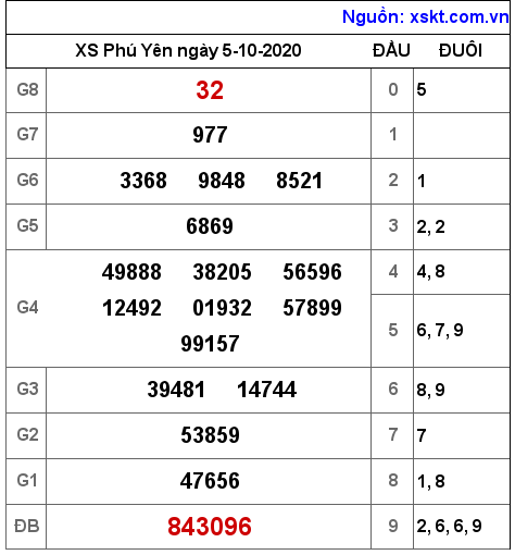 XSPY ngày 5-10-2020