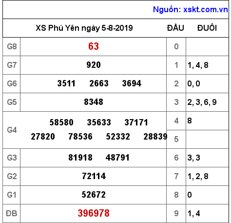 XSPY ngày 5-8-2019