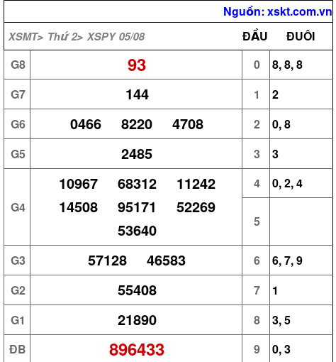 XSPY ngày 5-8-2024